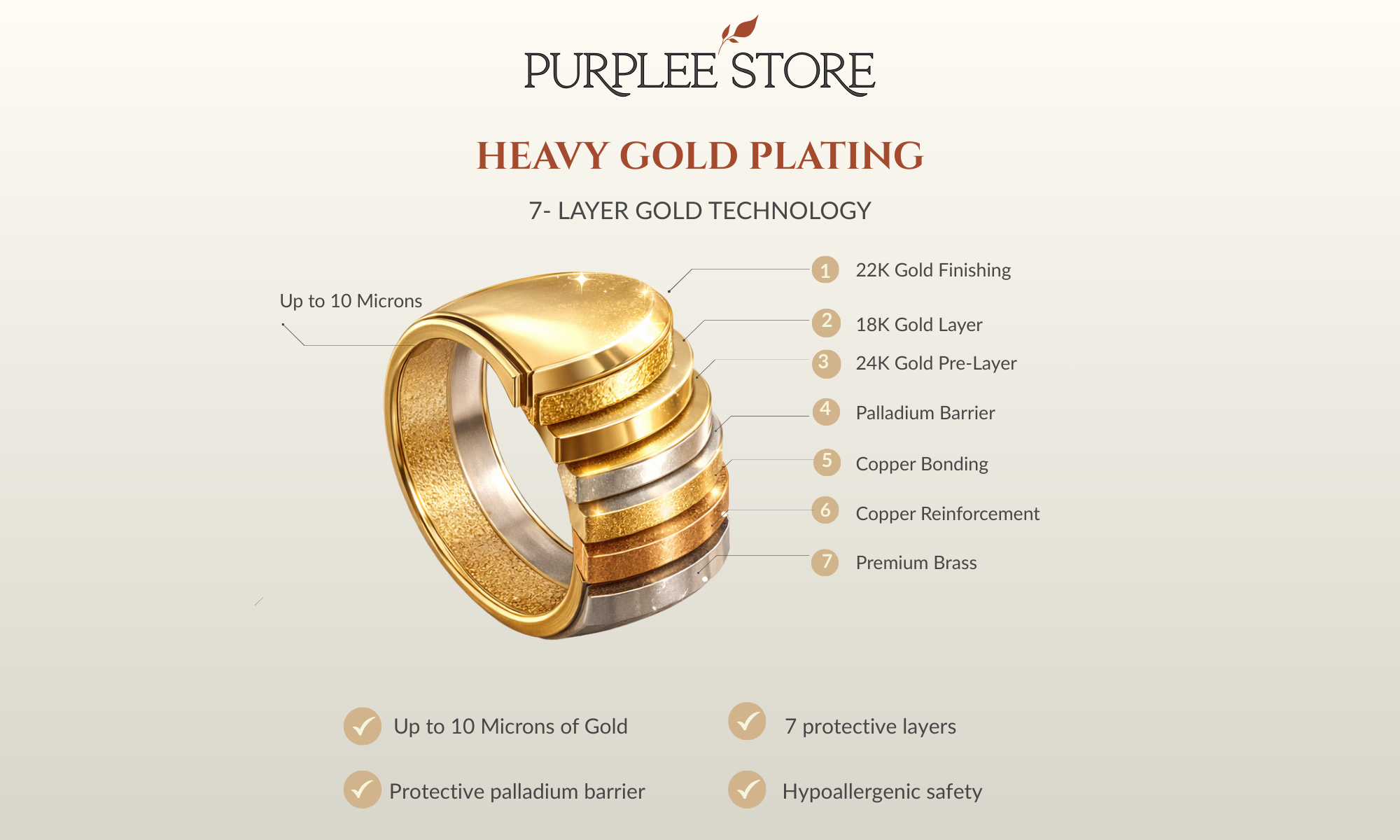 Comparison of Purplee 7-layer gold plating technology vs conventional jewelry, showing 10 microns thickness for durable luxury bio-jewelry and lasting brilliance.