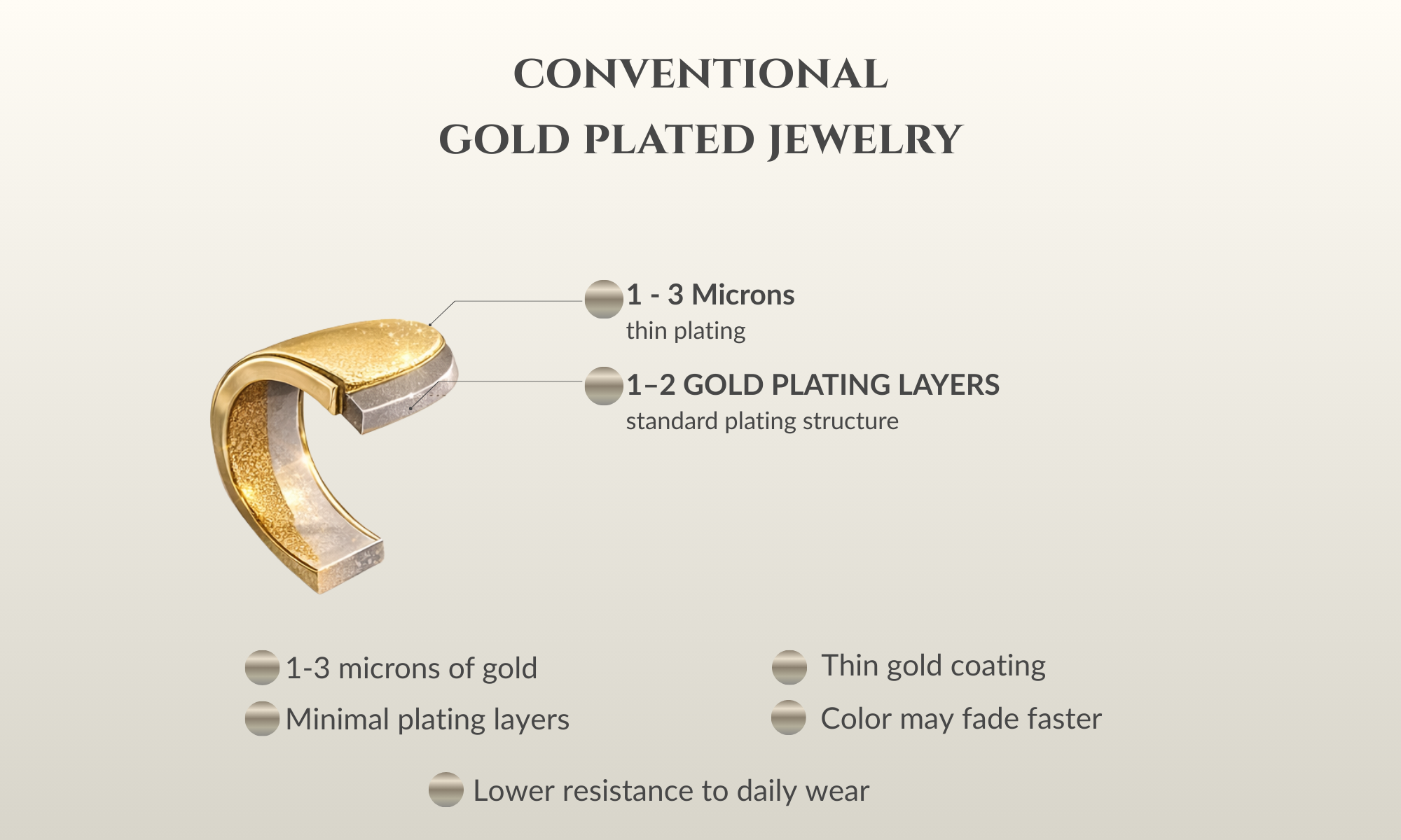 Comparison of Purplee Store 7-layer gold plating technology vs conventional jewelry.