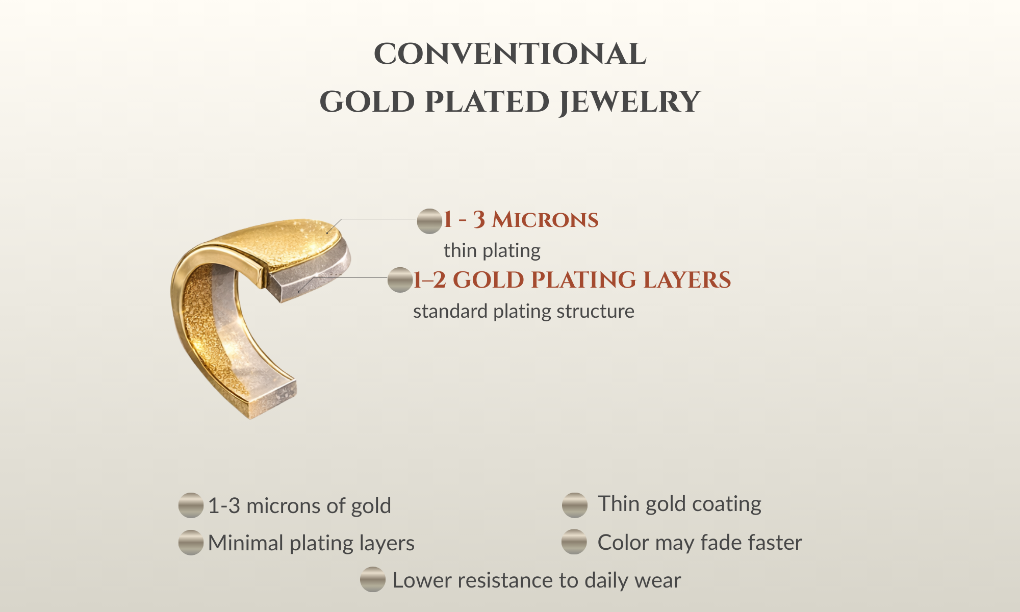 Comparison of Purplee 7-layer gold plating technology vs conventional jewelry, showing 10 microns thickness for durable luxury bio-jewelry and lasting brilliance.